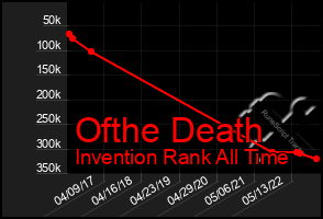 Total Graph of Ofthe Death