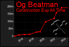 Total Graph of Og Beatman