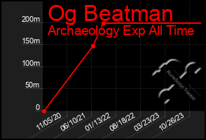 Total Graph of Og Beatman
