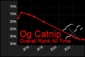 Total Graph of Og Catnip
