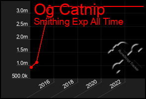 Total Graph of Og Catnip