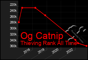 Total Graph of Og Catnip