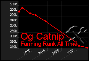 Total Graph of Og Catnip