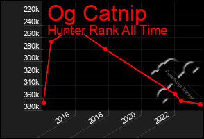 Total Graph of Og Catnip