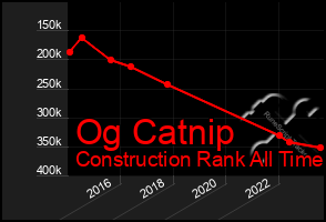 Total Graph of Og Catnip