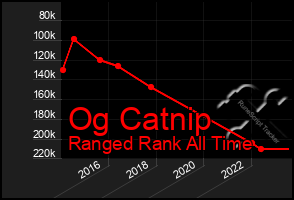 Total Graph of Og Catnip