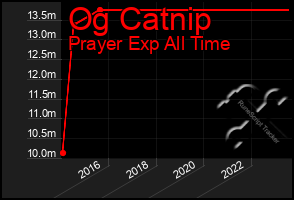 Total Graph of Og Catnip