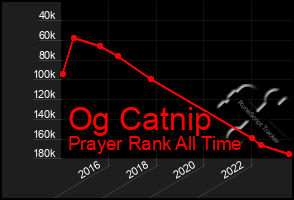 Total Graph of Og Catnip