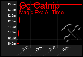 Total Graph of Og Catnip