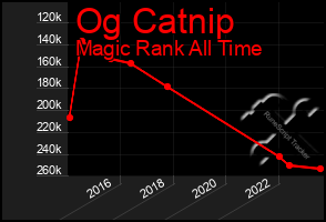 Total Graph of Og Catnip