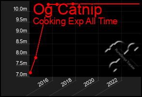 Total Graph of Og Catnip