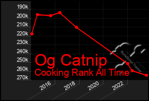 Total Graph of Og Catnip