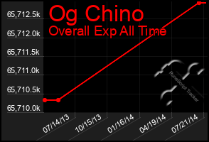 Total Graph of Og Chino