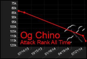 Total Graph of Og Chino