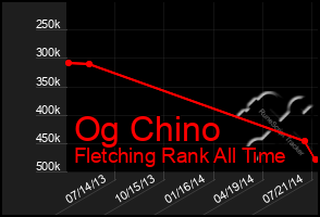 Total Graph of Og Chino