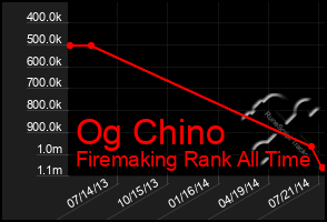 Total Graph of Og Chino