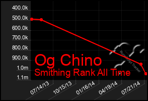 Total Graph of Og Chino