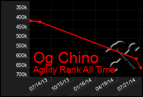 Total Graph of Og Chino