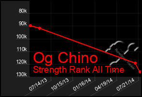 Total Graph of Og Chino