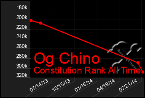 Total Graph of Og Chino