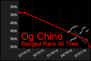 Total Graph of Og Chino