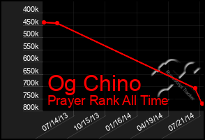 Total Graph of Og Chino