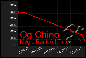 Total Graph of Og Chino