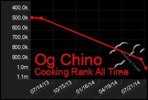 Total Graph of Og Chino