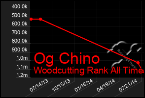 Total Graph of Og Chino