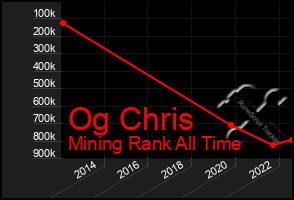 Total Graph of Og Chris