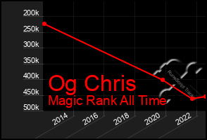 Total Graph of Og Chris