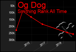 Total Graph of Og Dog