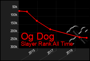 Total Graph of Og Dog