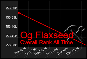 Total Graph of Og Flaxseed