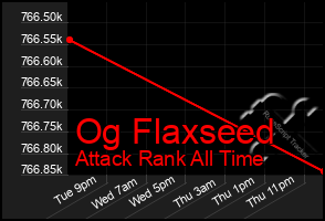 Total Graph of Og Flaxseed