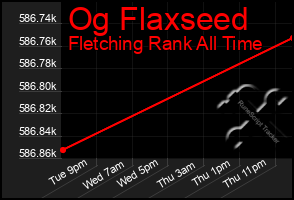 Total Graph of Og Flaxseed