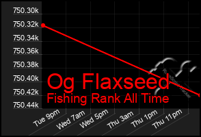 Total Graph of Og Flaxseed