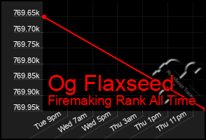 Total Graph of Og Flaxseed