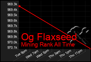 Total Graph of Og Flaxseed