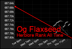 Total Graph of Og Flaxseed