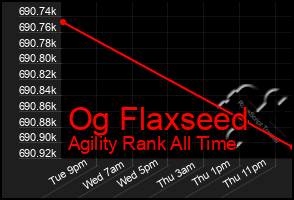 Total Graph of Og Flaxseed