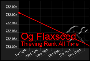 Total Graph of Og Flaxseed