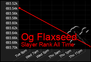 Total Graph of Og Flaxseed