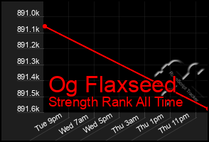 Total Graph of Og Flaxseed