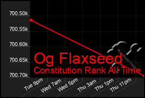 Total Graph of Og Flaxseed