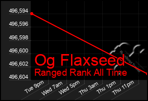 Total Graph of Og Flaxseed