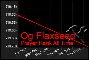 Total Graph of Og Flaxseed