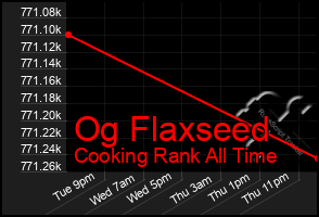 Total Graph of Og Flaxseed