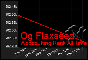 Total Graph of Og Flaxseed