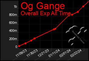 Total Graph of Og Gange